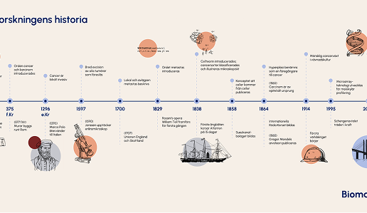 Illustration av en tidslinje som visar cancerforskningens historia.