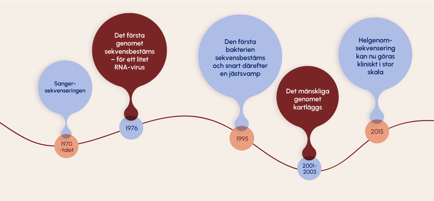 Illustration som visar utvecklingen över tid av genomsekvensering. Illustration som visar utvecklingen över tid av genomsekvensering.