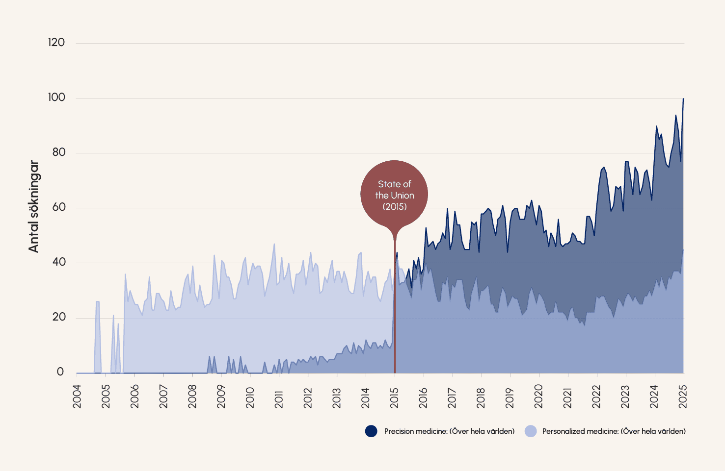 Graf som visar antalet Googlesökningar på termerna Personalized medicine och Precisionmedicin från 2004 till 2025 Graf som visar antalet Googlesökningar på termerna Personalized medicine och Precisionmedicin från 2004 till 2025