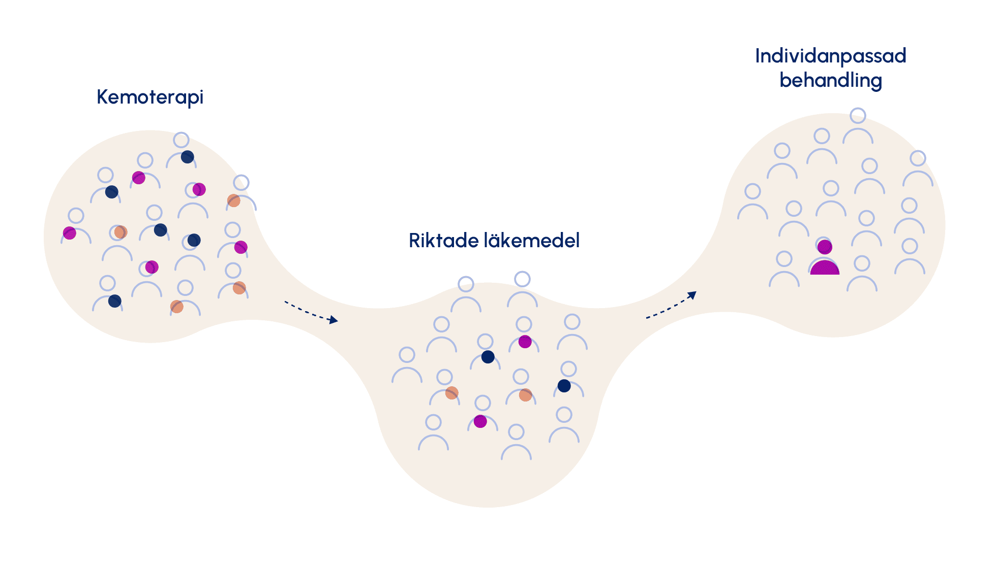 Illustration som visar hur onkologin går mot en allt mer individanpassad behandling. Illustration som visar hur onkologin går mot en allt mer individanpassad behandling.