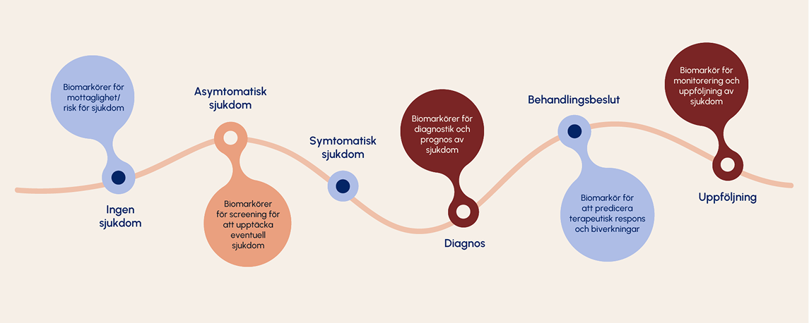 Illustration som beskriver hur biomarkörer kan användas genom hela sjukdomsresan. Illustration som beskriver hur biomarkörer kan användas genom hela sjukdomsresan.