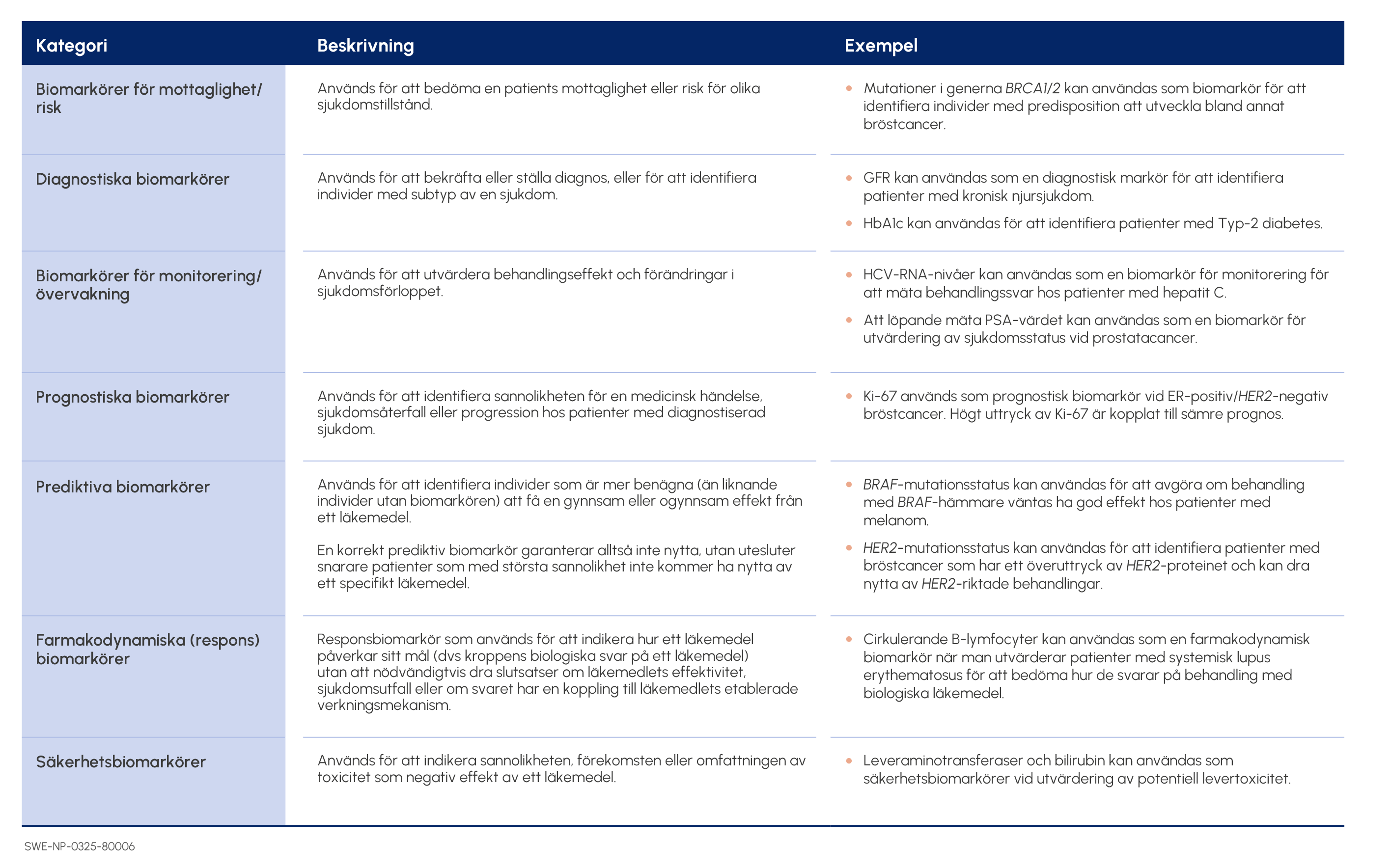 Tabell som visar vad biomarkörerna mäter och hur de kan användas i praktiken. Tabell som visar vad biomarkörerna mäter och hur de kan användas i praktiken.