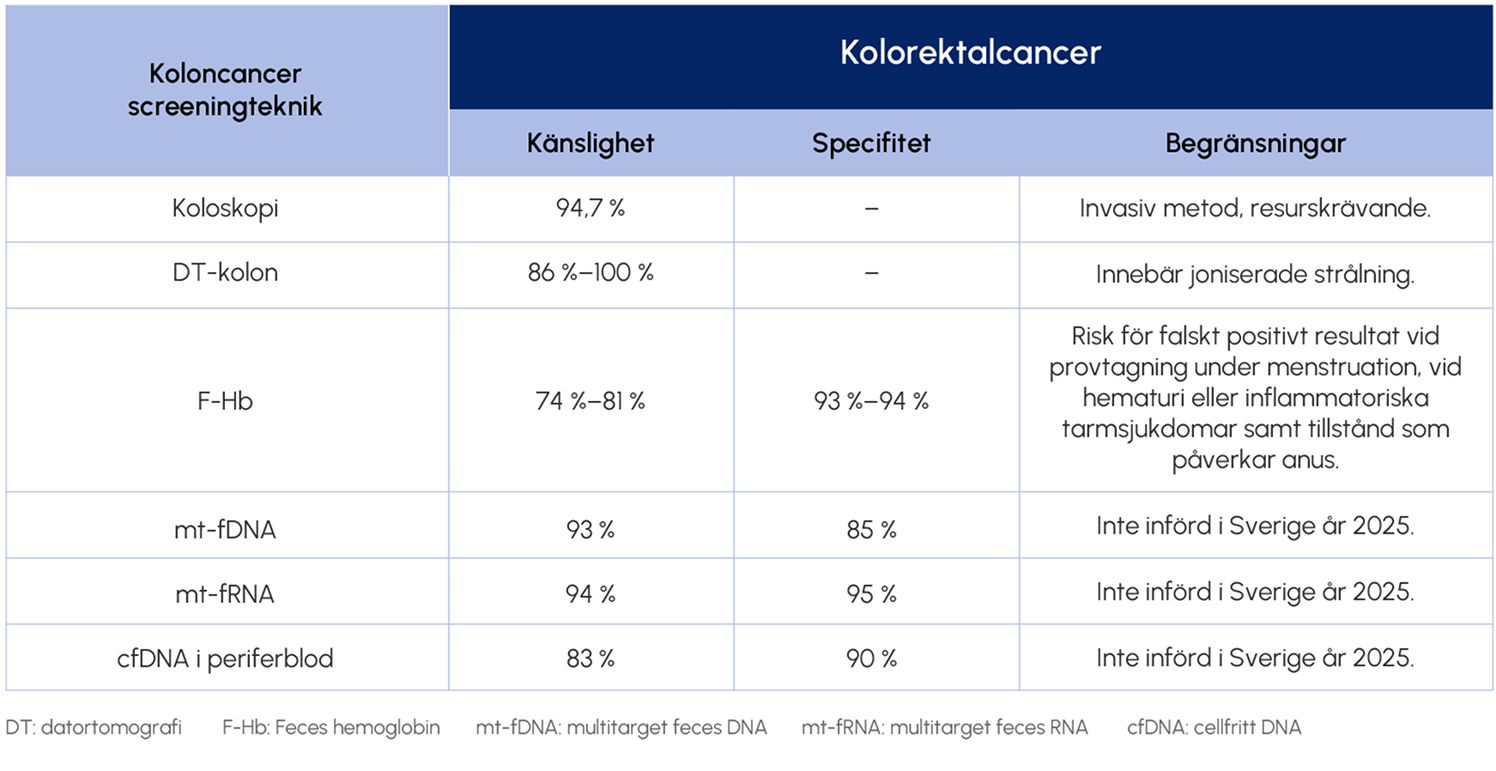 I tabellen sammanfattas känslighet och specificitet för de olika screeningmetoderna för kolorektal cancerscreening. I tabellen sammanfattas känslighet och specificitet för de olika screeningmetoderna för kolorektal cancerscreening.